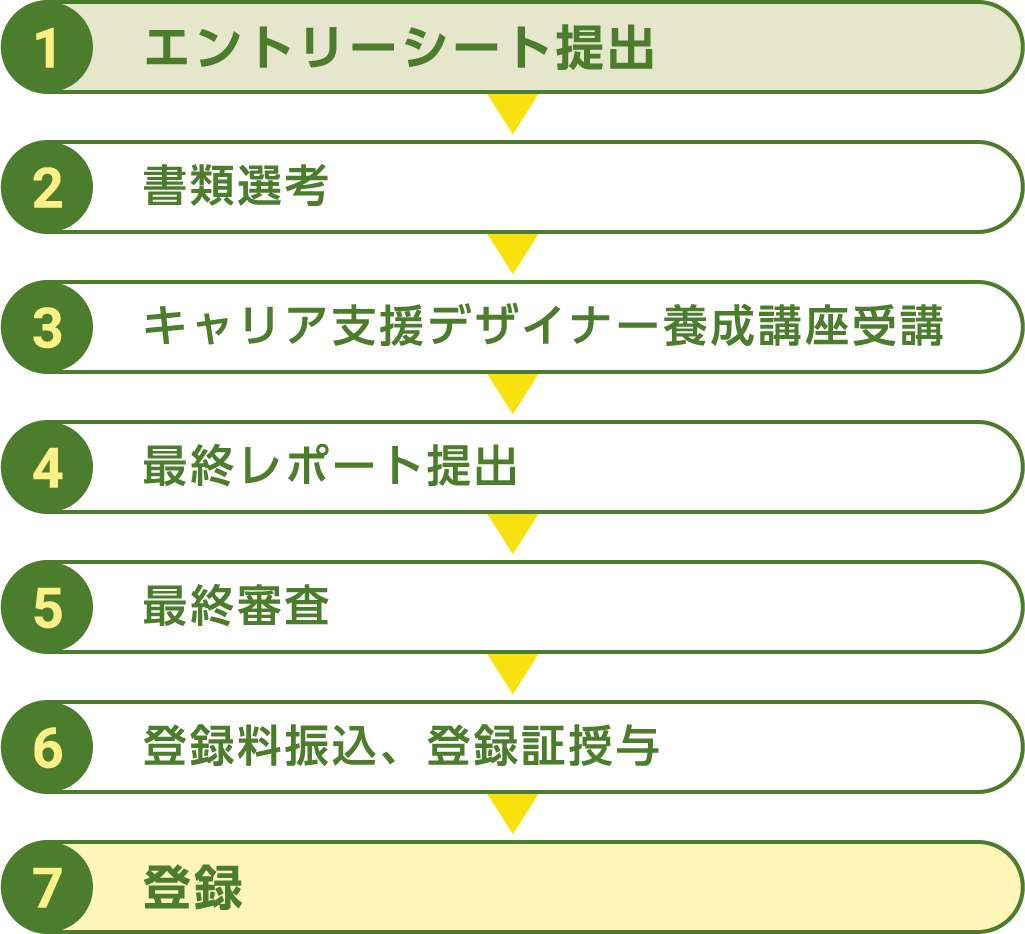 1.エントリーシート提出。2.書類選考。3.キャリア支援デザイナー養成講座受講。4.最終レポート提出。5.最終審査。6.登録料振込、登録証授与。7.登録