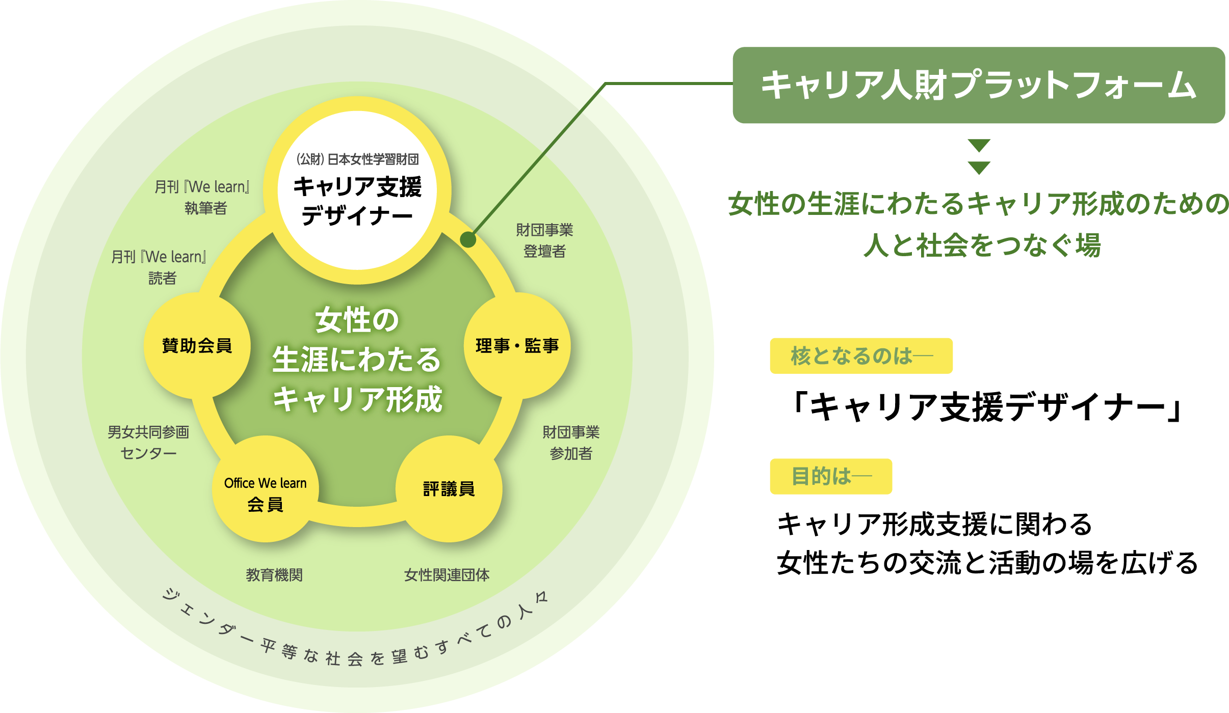 キャリア人財プラットフォーム。女性の生涯にわたるキャリア形成のための人と社会をつなぐ場。核となるのは─「キャリア支援デザイナー」。目的は─キャリア形成支援に関わる女性たちの交流と活動の場を広げる。