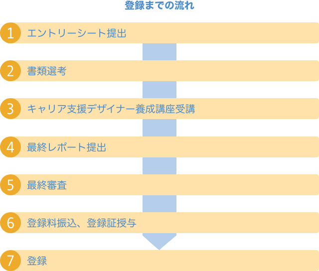 登録までの流れ